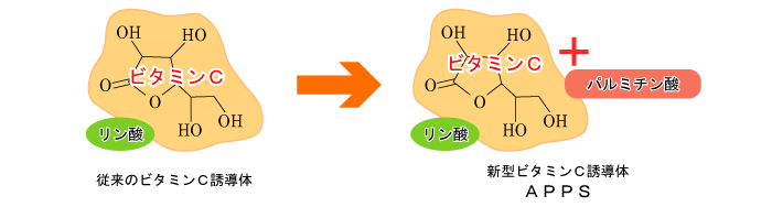 低刺激で浸透力の高いビタミンc Apps とは スキンケアのドクターメディオン