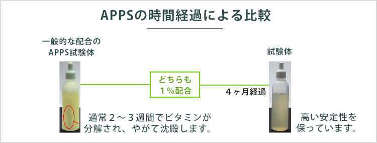 APPSの時間経過による比較