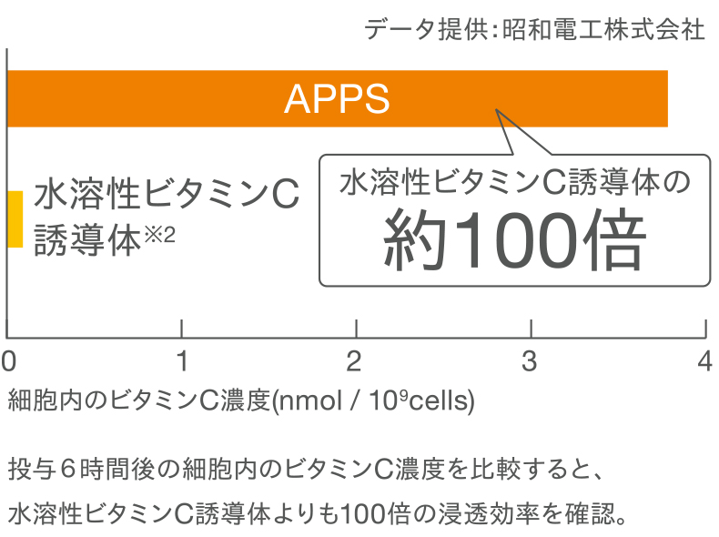 ビタミンCの浸透力を比較